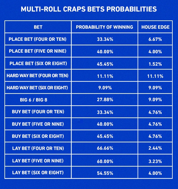 craps bets probabilities