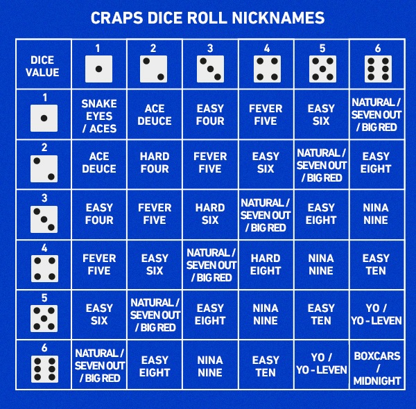 craps dice roll nicknames